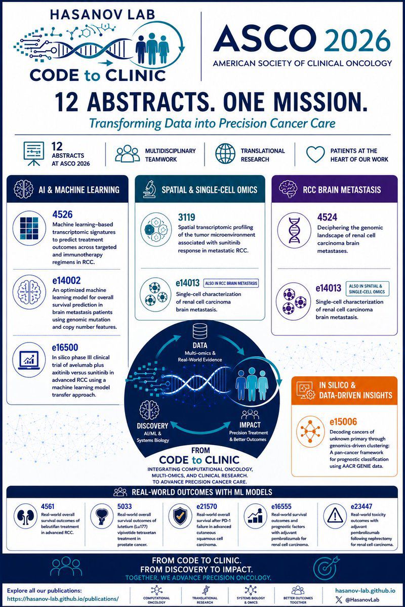 Hasanov Lab Research Featured in ASCO 2026 Abstracts